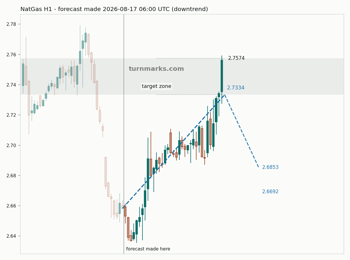 Natural gas (NatGas) hourly bars with the forecast drawn forward from 2026-08-17