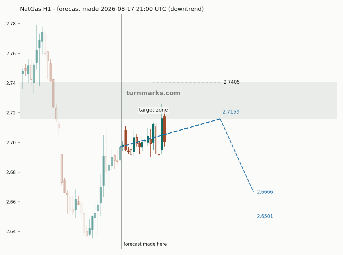 Natural gas (NatGas) hourly bars with the forecast drawn forward from 2026-08-17