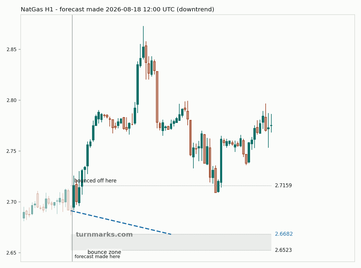 Natural gas (NatGas) hourly bars with the forecast drawn forward from 2026-08-18