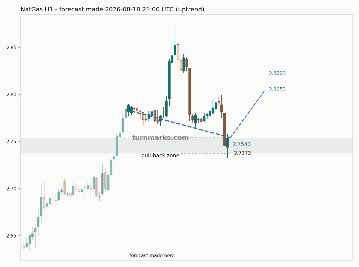 Natural gas (NatGas) hourly bars with the forecast drawn forward from 2026-08-18