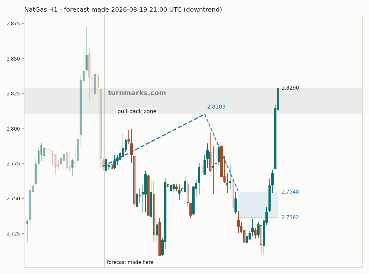 Natural gas (NatGas) hourly bars with the forecast drawn forward from 2026-08-19