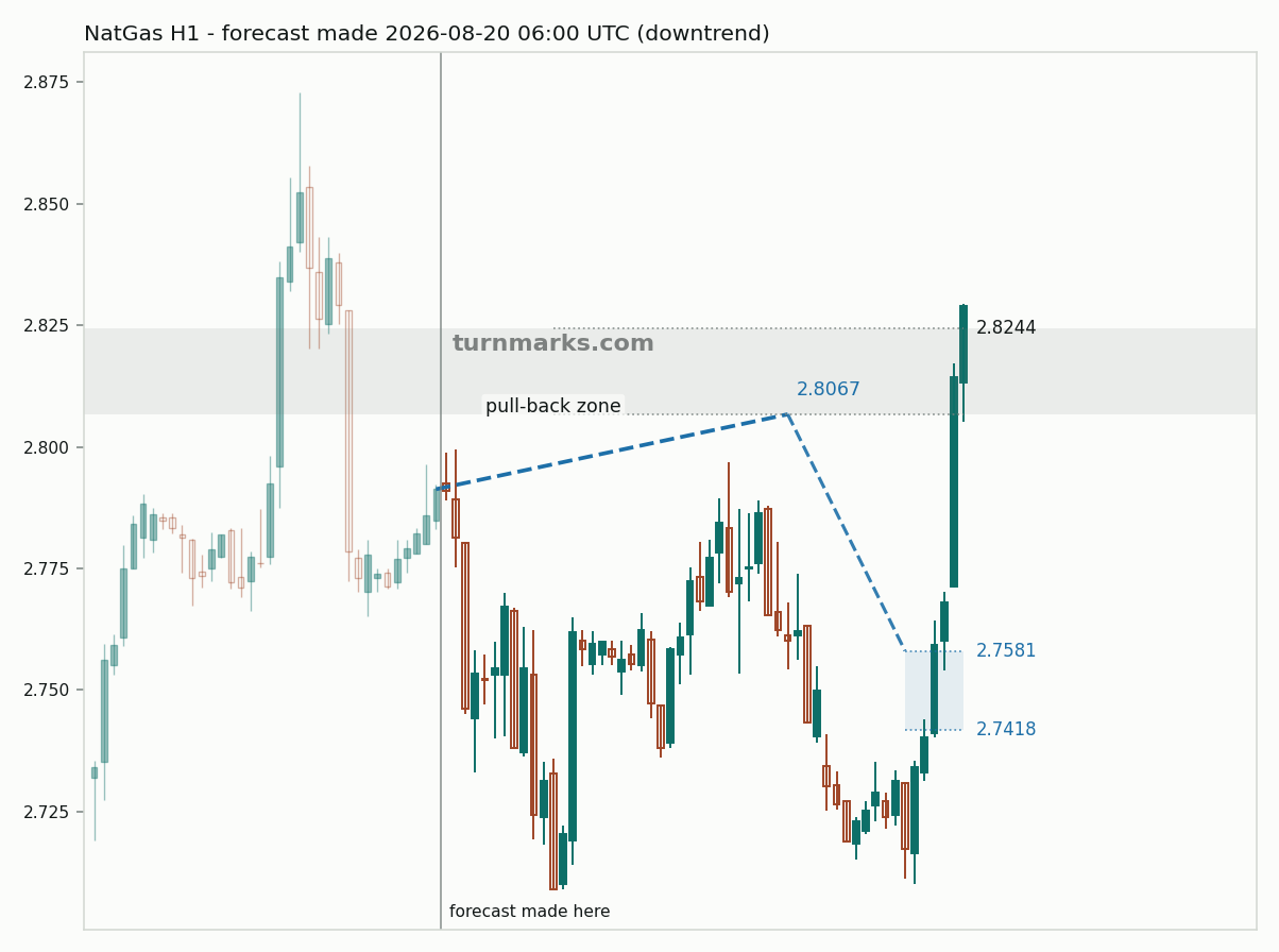 Natural gas (NatGas) hourly bars with the forecast drawn forward from 2026-08-20