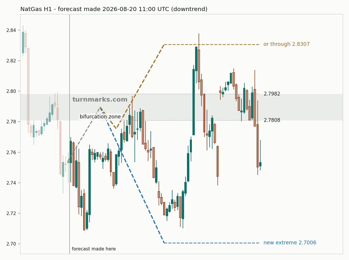 Natural gas (NatGas) hourly bars with the forecast drawn forward from 2026-08-25