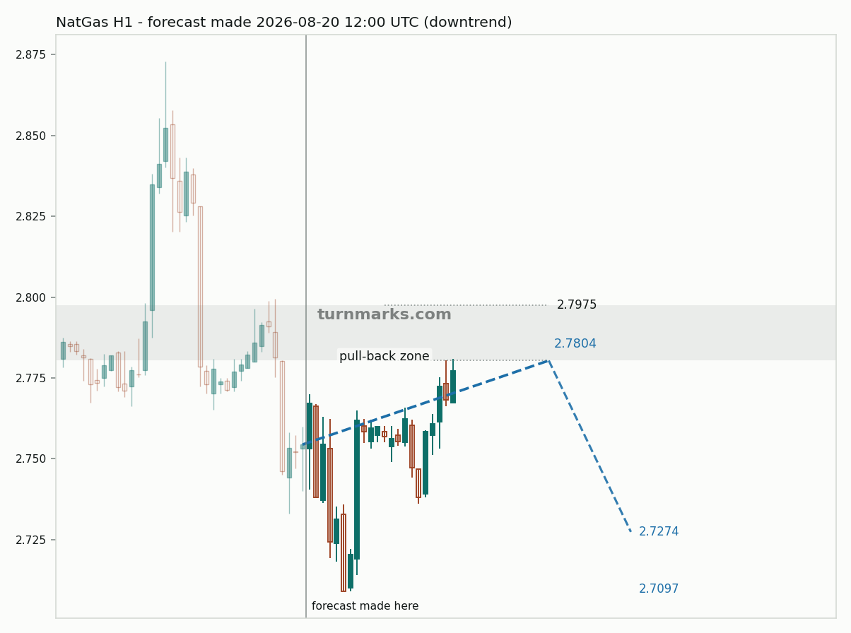 Natural gas (NatGas) hourly bars with the forecast drawn forward from 2026-08-20