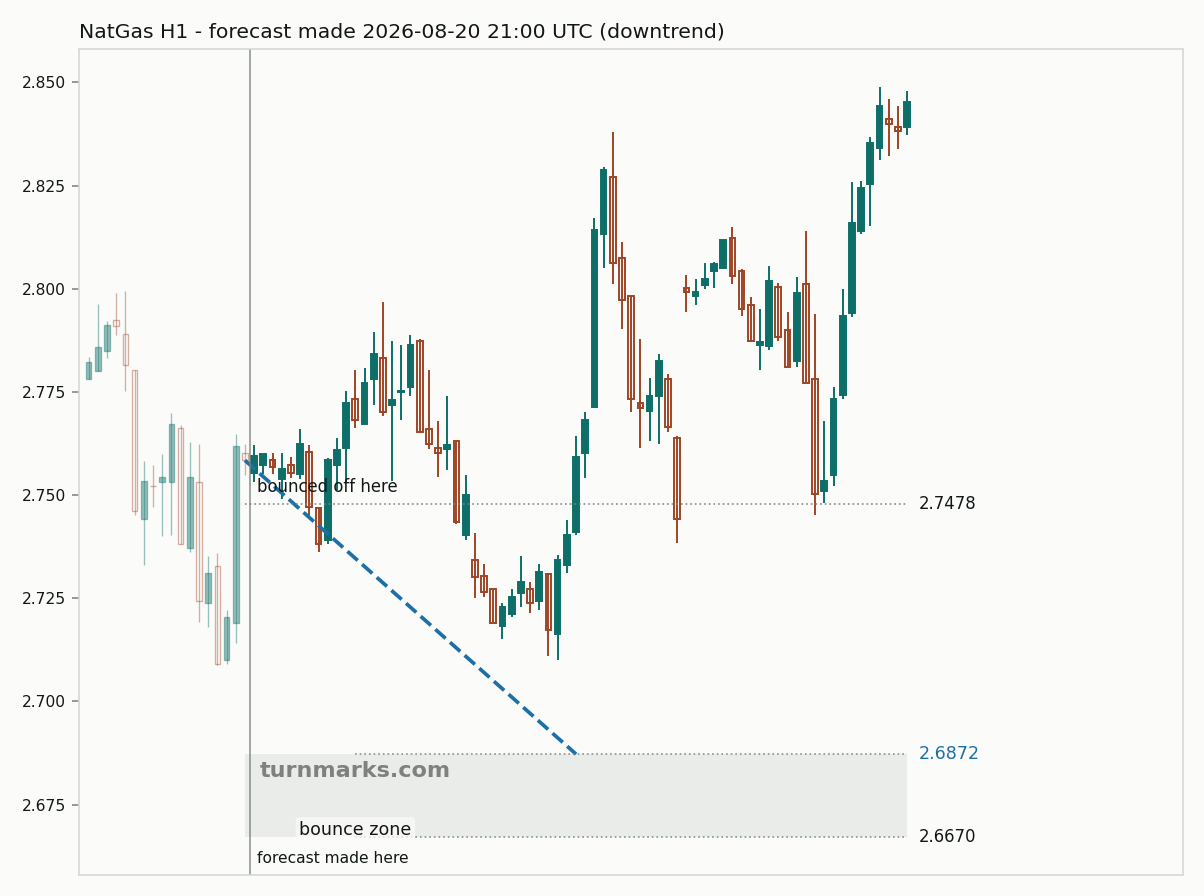 Natural gas (NatGas) hourly bars with the forecast drawn forward from 2026-08-20
