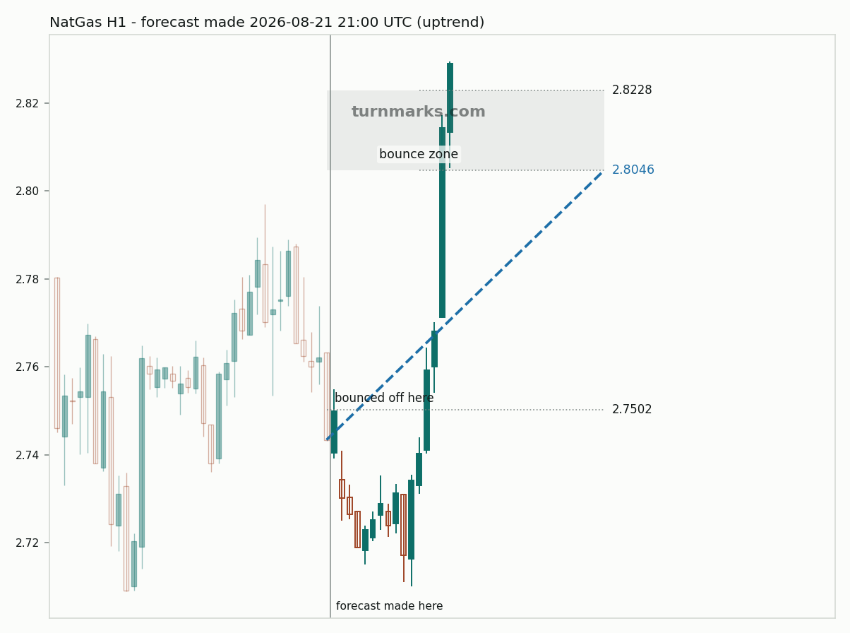 Natural gas (NatGas) hourly bars with the forecast drawn forward from 2026-08-21