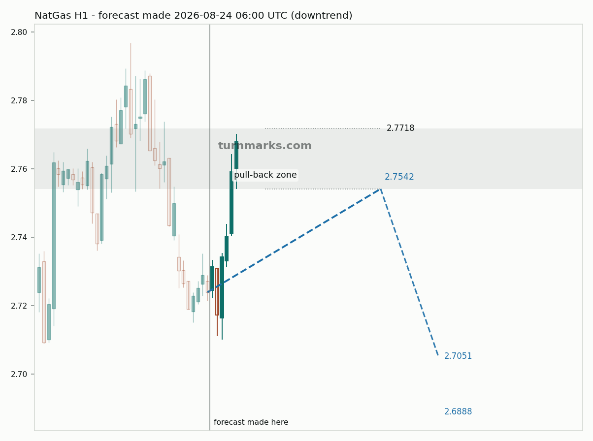 Natural gas (NatGas) hourly bars with the forecast drawn forward from 2026-08-24