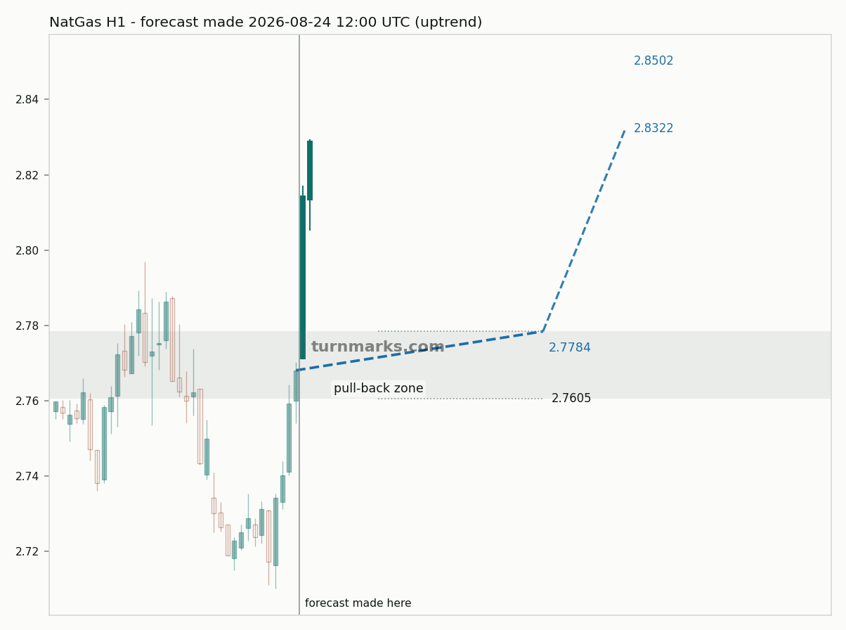 Natural gas (NatGas) hourly bars with the forecast drawn forward from 2026-08-24
