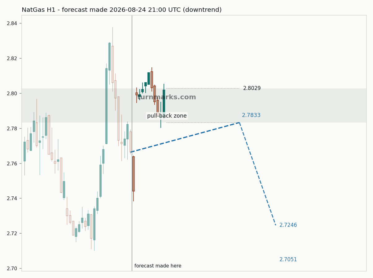 Natural gas (NatGas) hourly bars with the forecast drawn forward from 2026-08-24