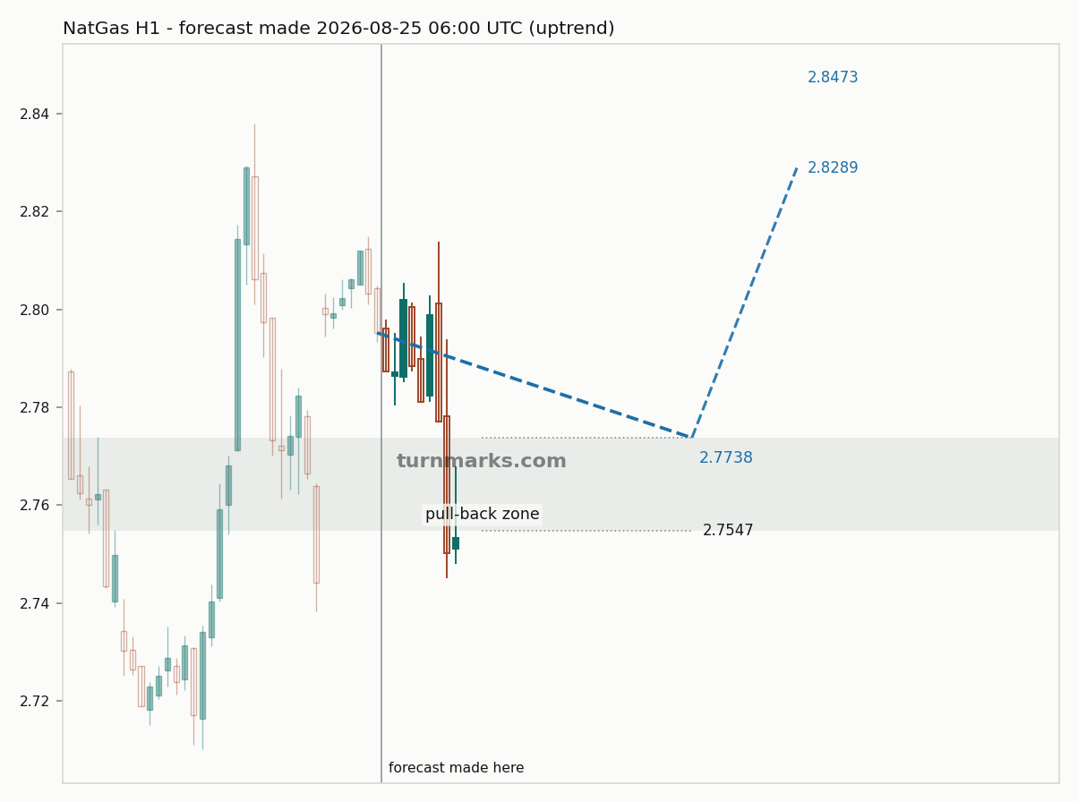 Natural gas (NatGas) hourly bars with the forecast drawn forward from 2026-08-25