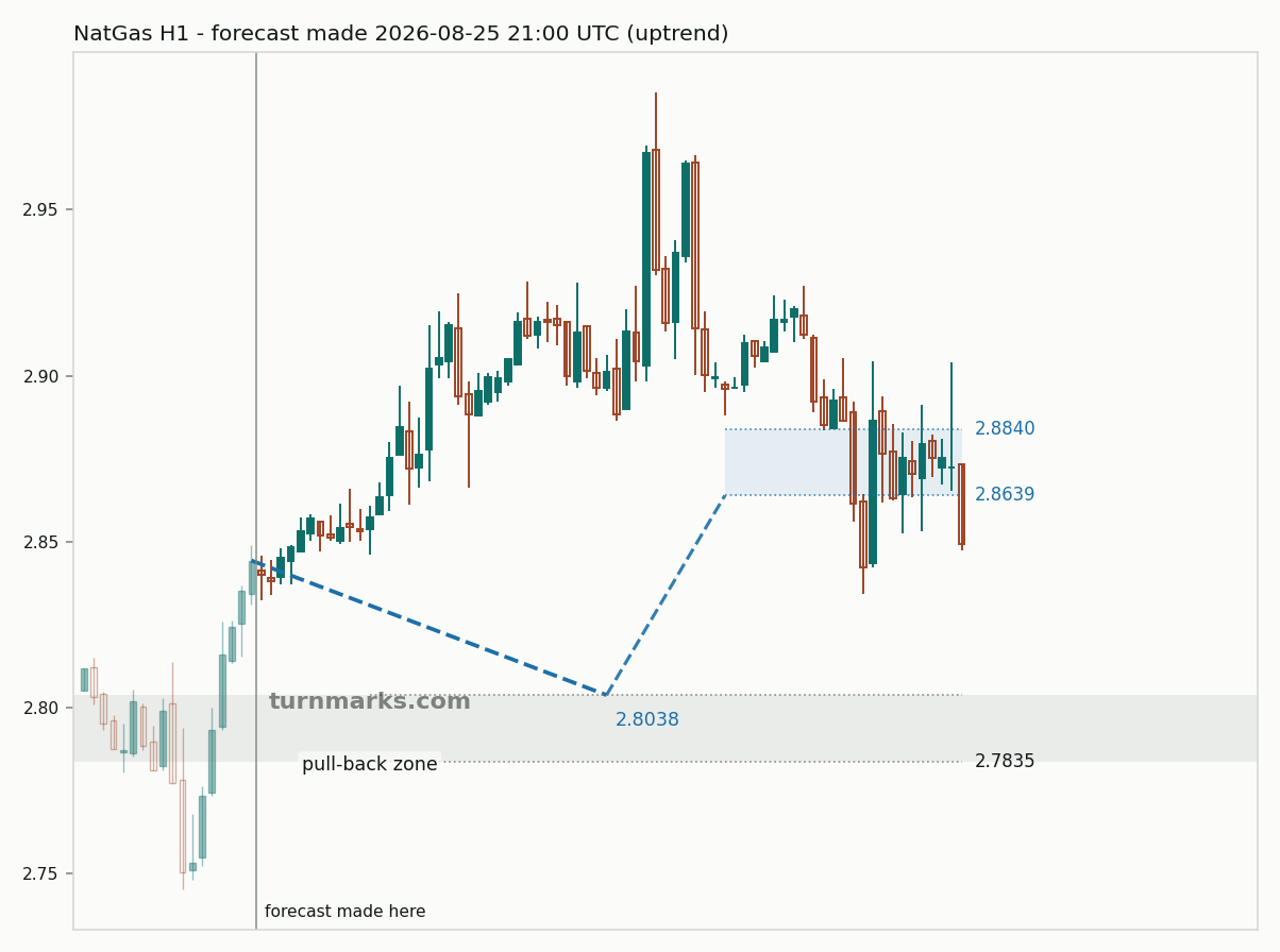 Natural gas (NatGas) hourly bars with the forecast drawn forward from 2026-08-25