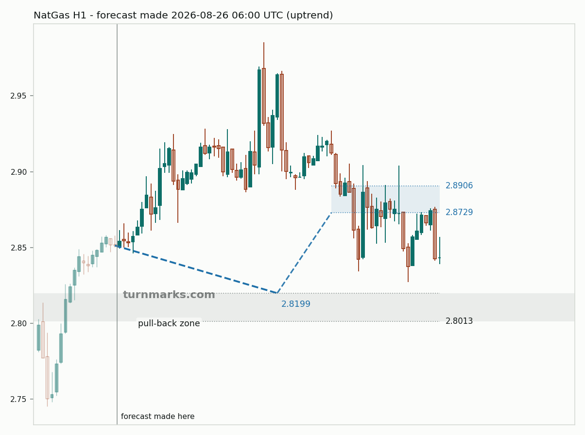 Natural gas (NatGas) hourly bars with the forecast drawn forward from 2026-08-26