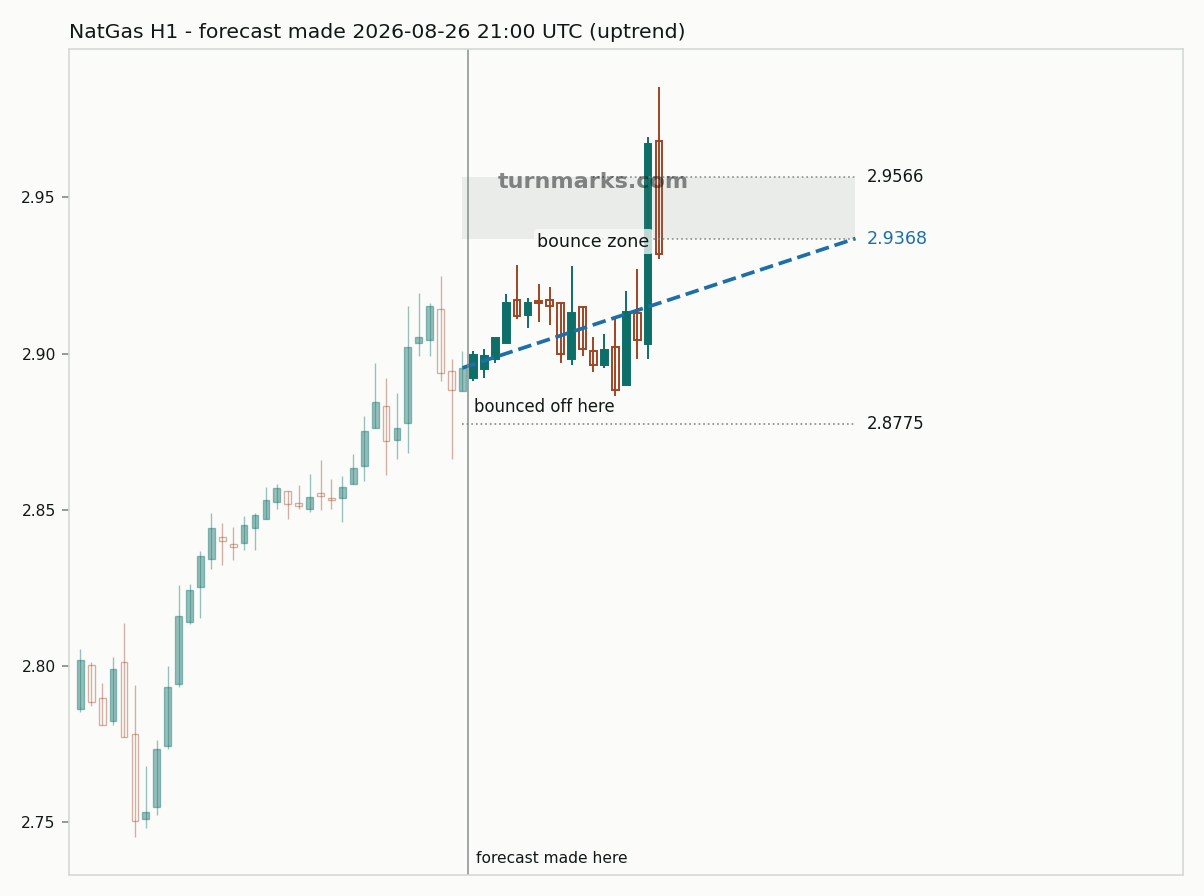 Natural gas (NatGas) hourly bars with the forecast drawn forward from 2026-08-26