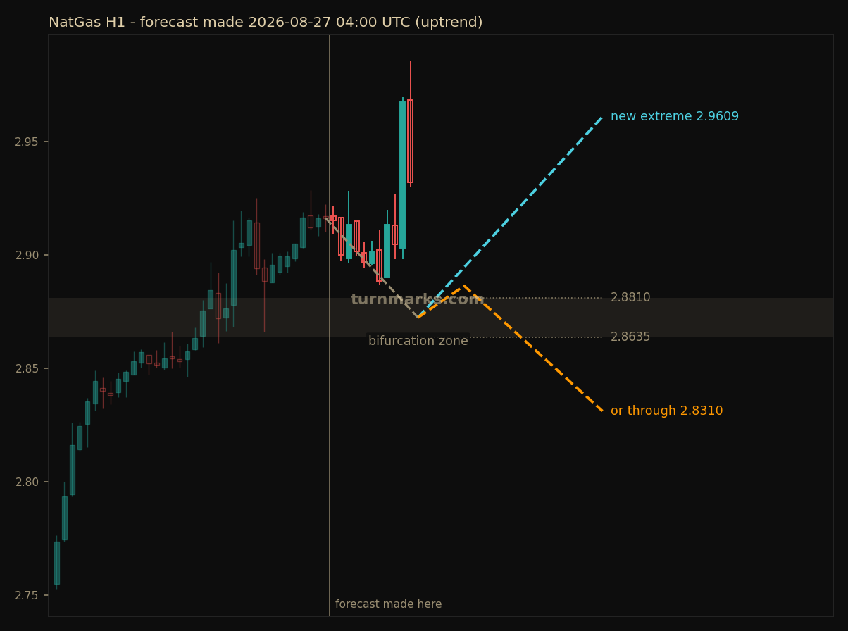 NatGas hourly bars with the forecast drawn forward from 2026-08-27 04:00 UTC