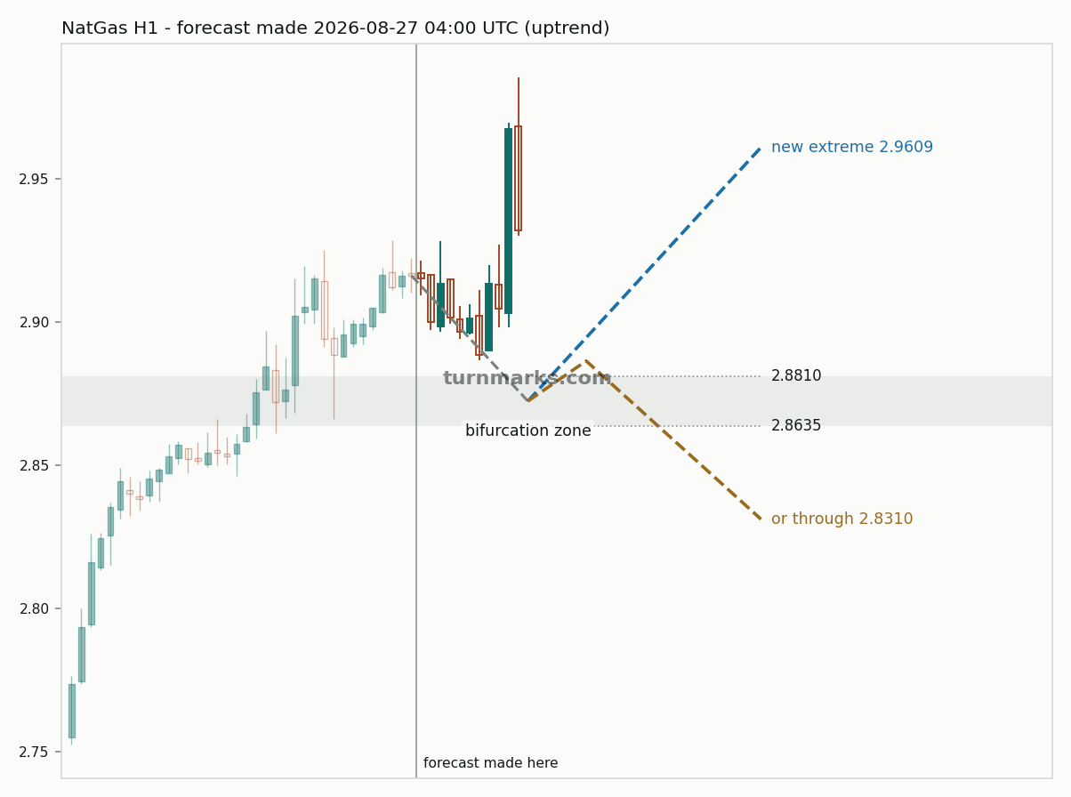 Natural gas (NatGas) hourly bars with the forecast drawn forward from 2026-08-27