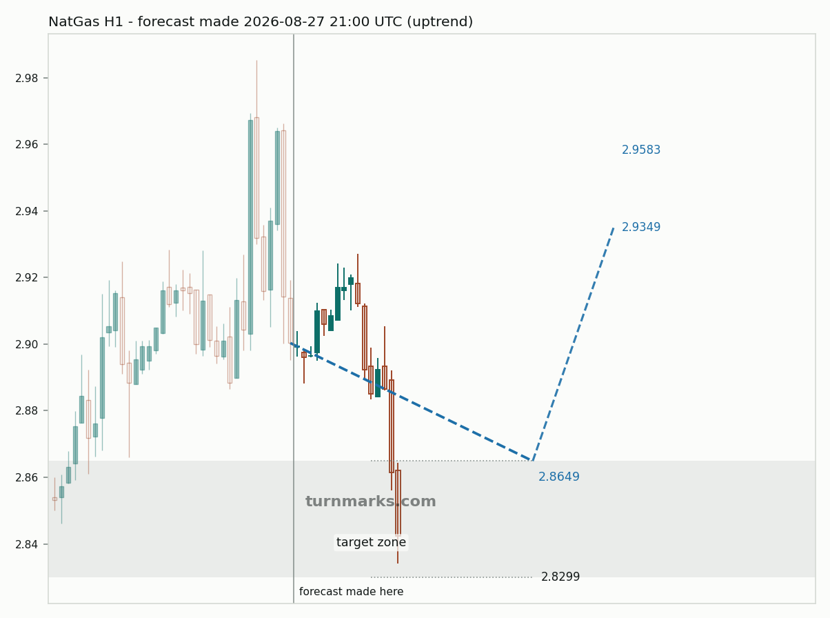 Natural gas (NatGas) hourly bars with the forecast drawn forward from 2026-08-27