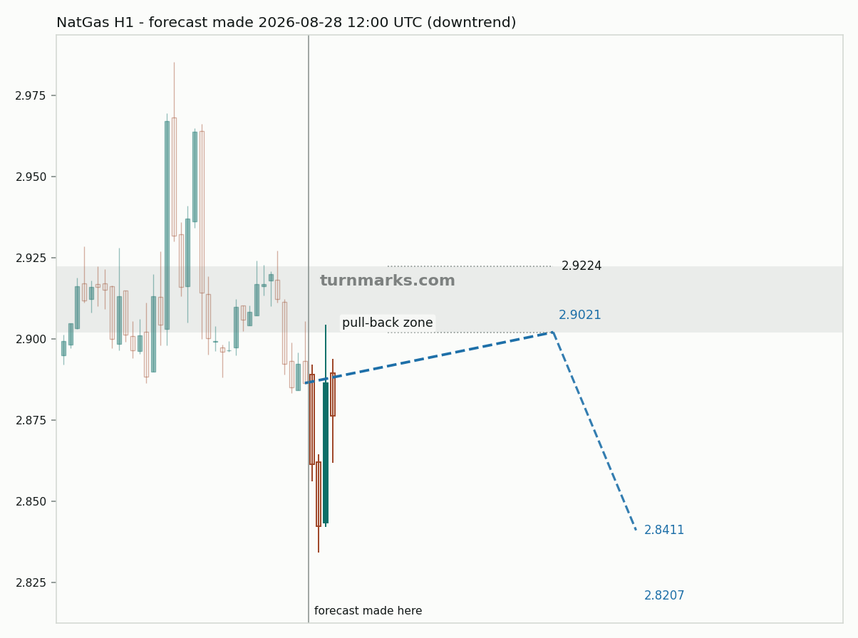 Natural gas (NatGas) hourly bars with the forecast drawn forward from 2026-08-28