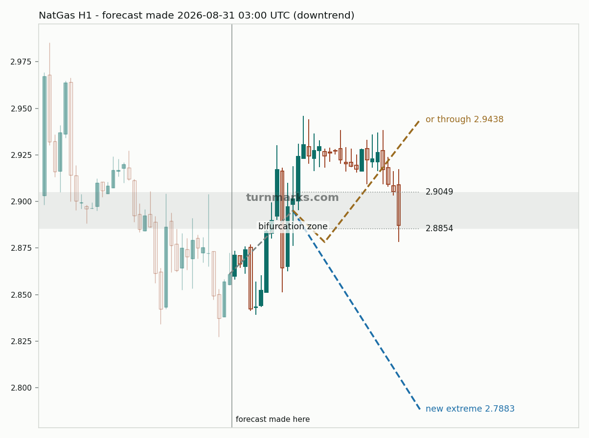 Natural gas (NatGas) hourly bars with the forecast drawn forward from 2026-08-31