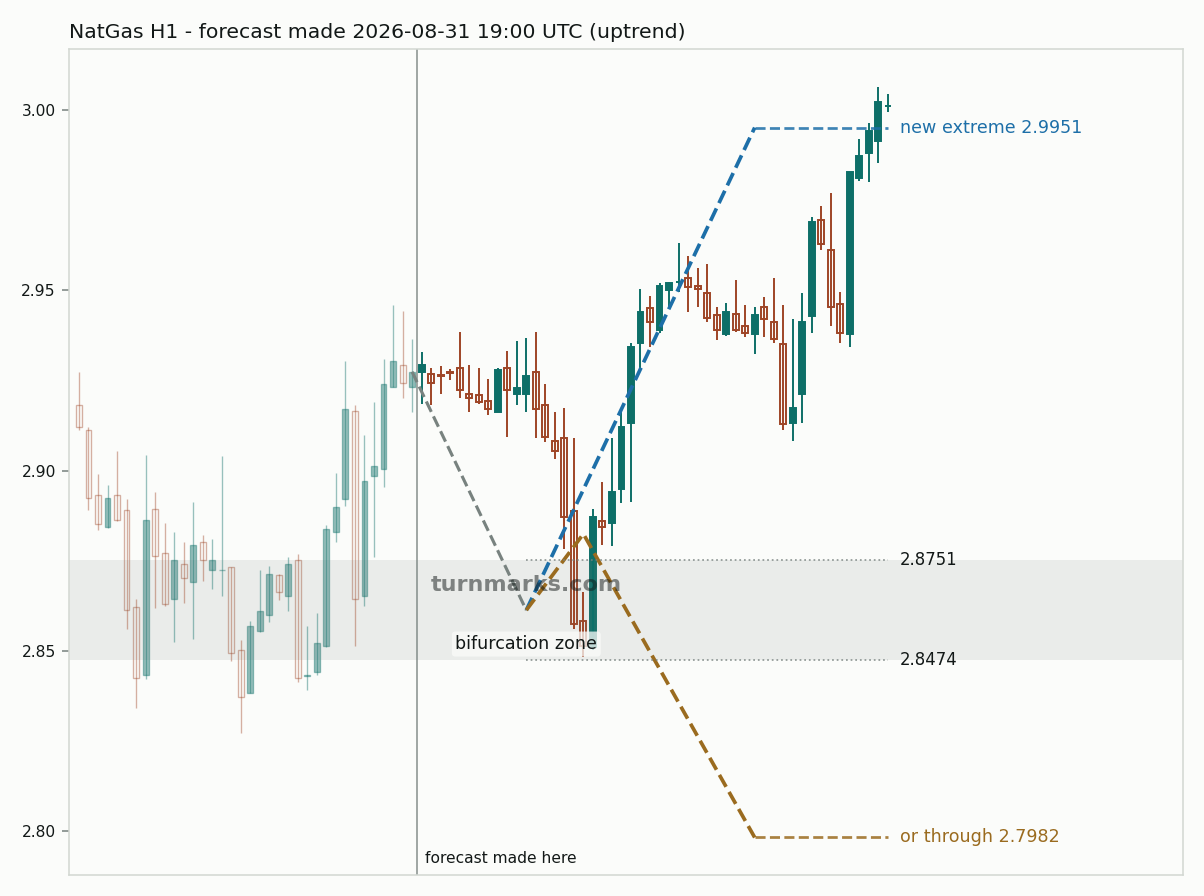 Natural gas (NatGas) hourly bars with the forecast drawn forward from 2026-09-02