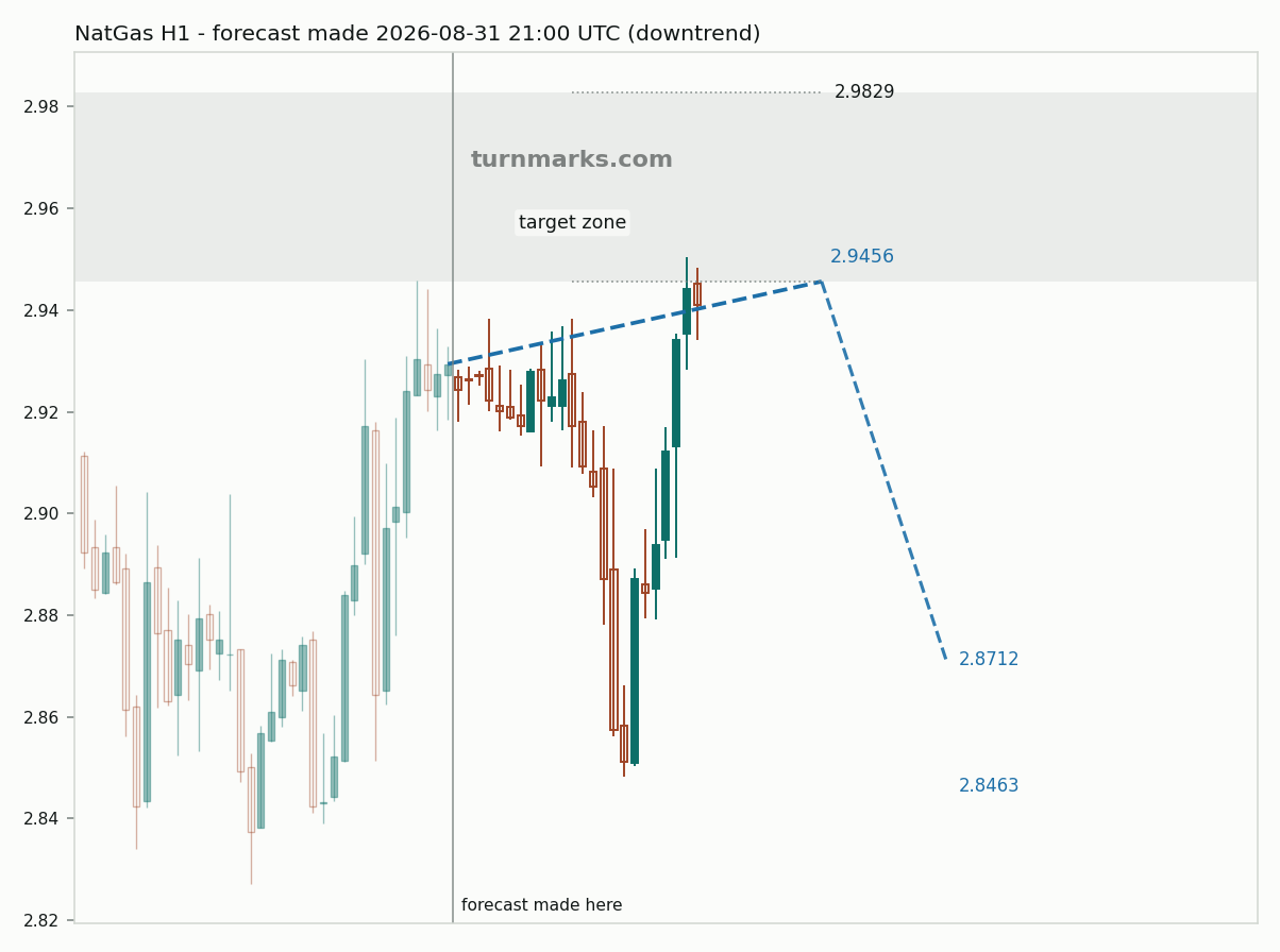 Natural gas (NatGas) hourly bars with the forecast drawn forward from 2026-08-31