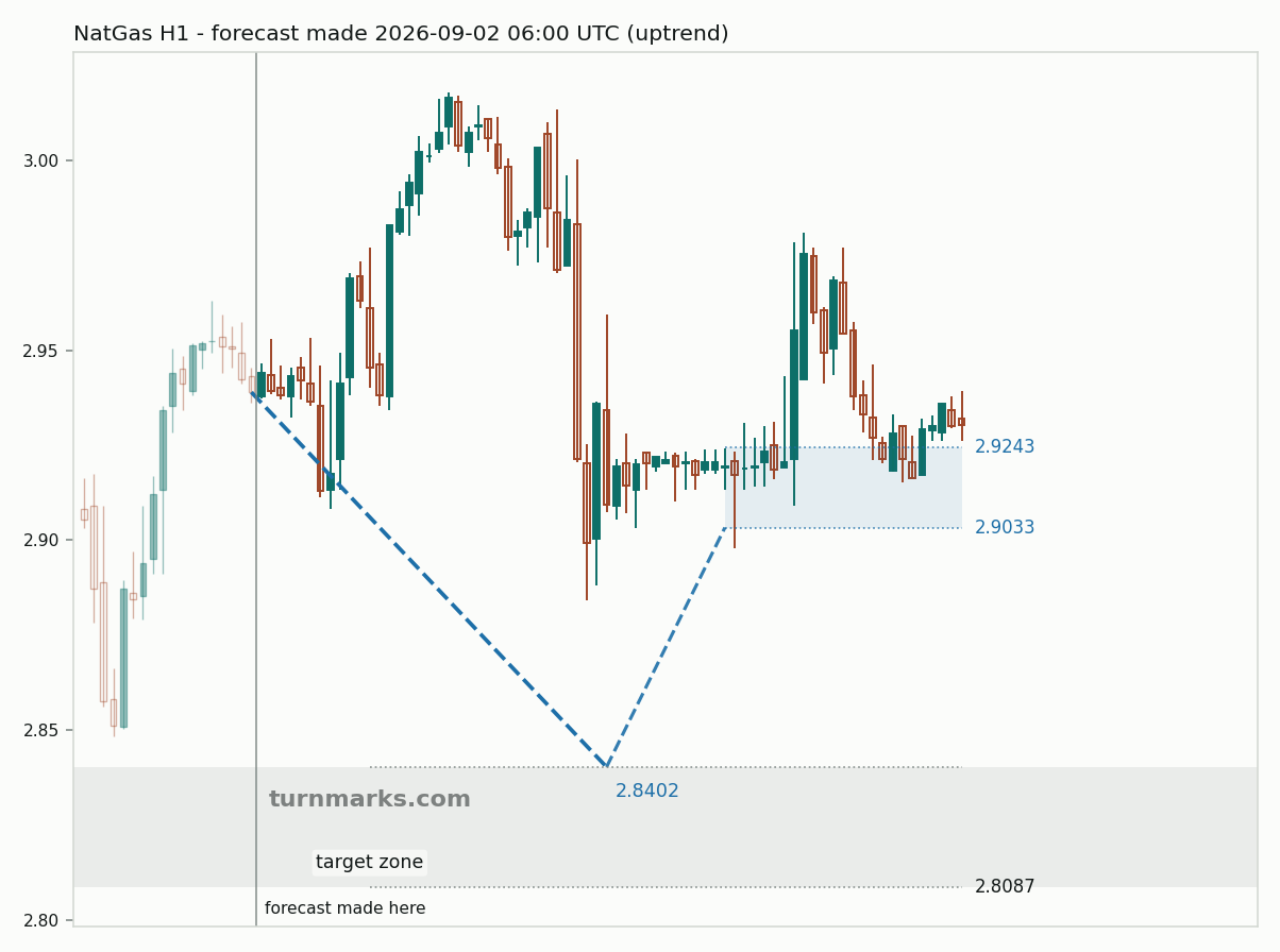 Natural gas (NatGas) hourly bars with the forecast drawn forward from 2026-09-08