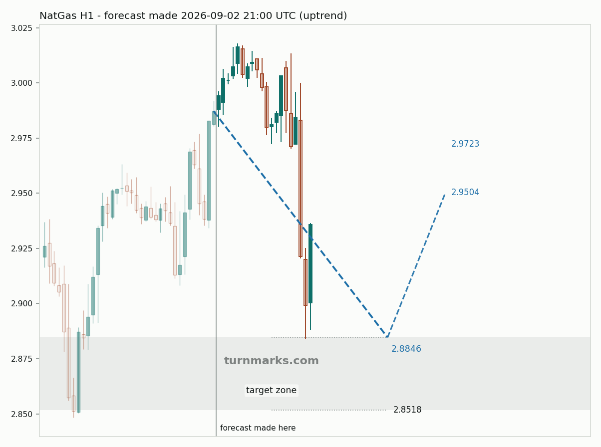 Natural gas (NatGas) hourly bars with the forecast drawn forward from 2026-09-02