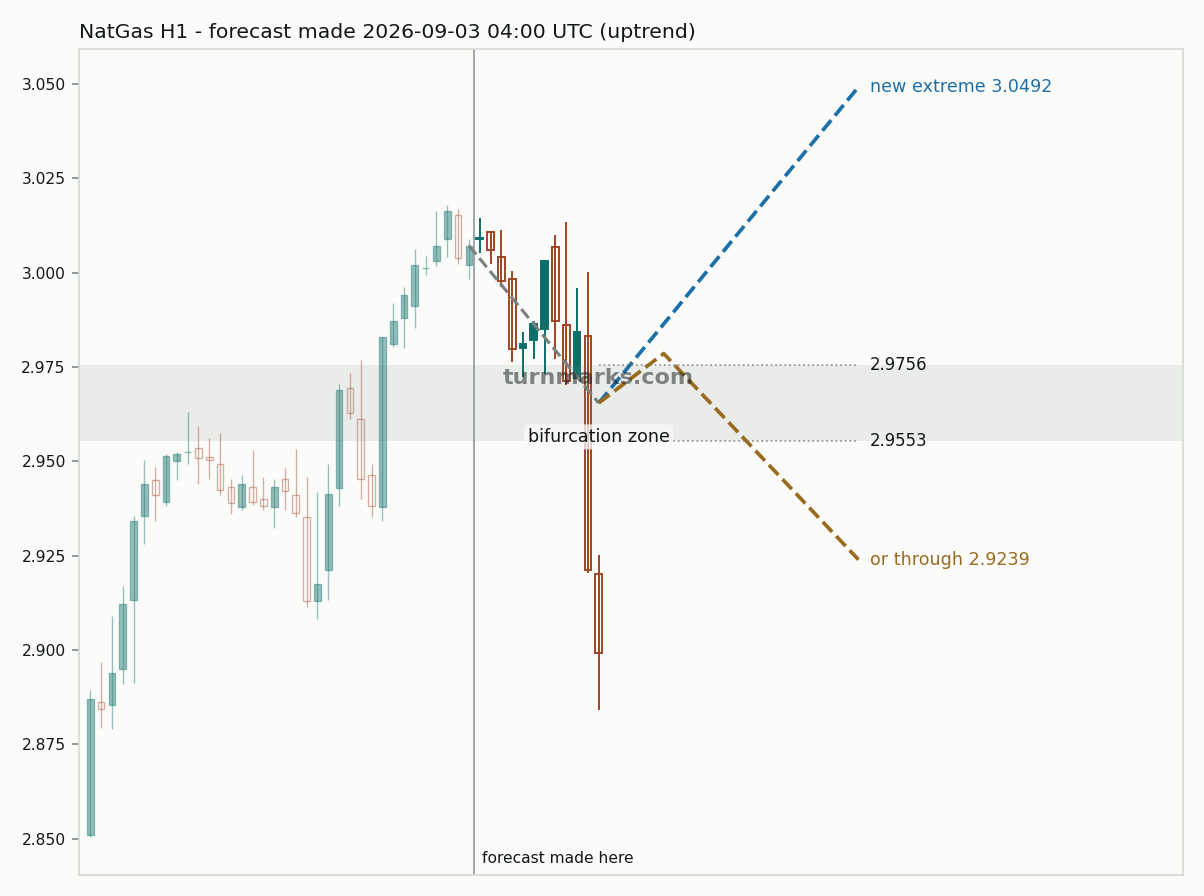 Natural gas (NatGas) hourly bars with the forecast drawn forward from 2026-09-03