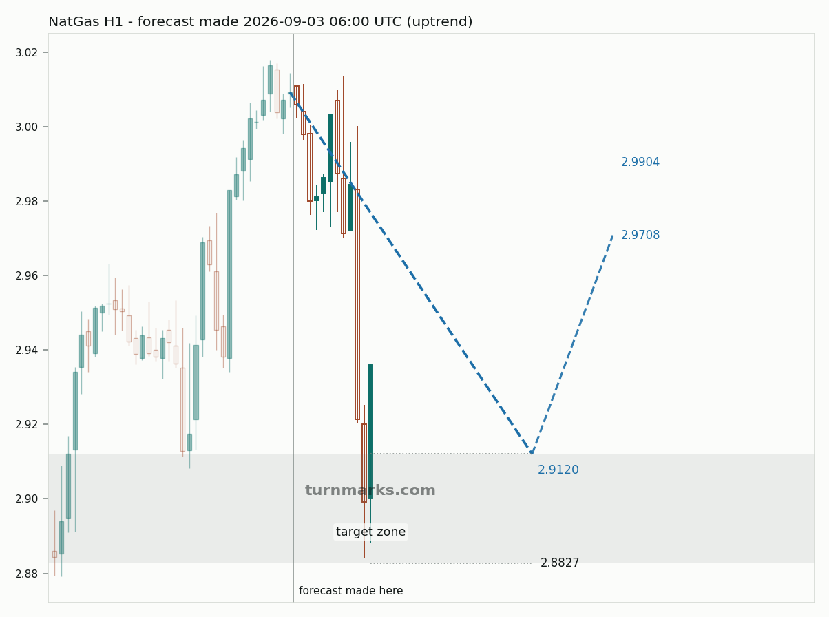 Natural gas (NatGas) hourly bars with the forecast drawn forward from 2026-09-03