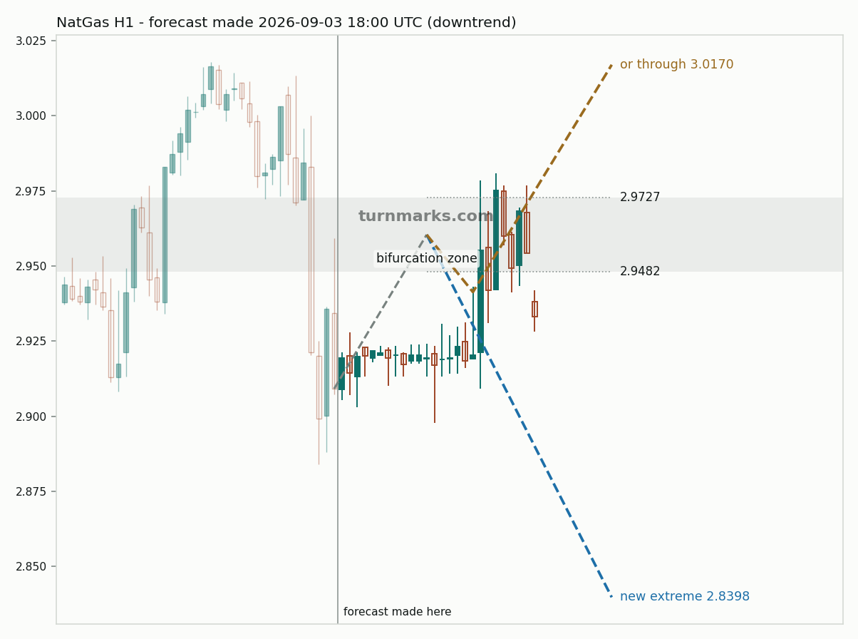 Natural gas (NatGas) hourly bars with the forecast drawn forward from 2026-09-04