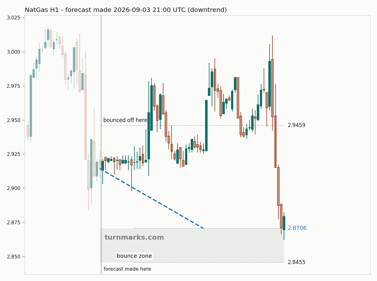 Natural gas (NatGas) hourly bars with the forecast drawn forward from 2026-09-03