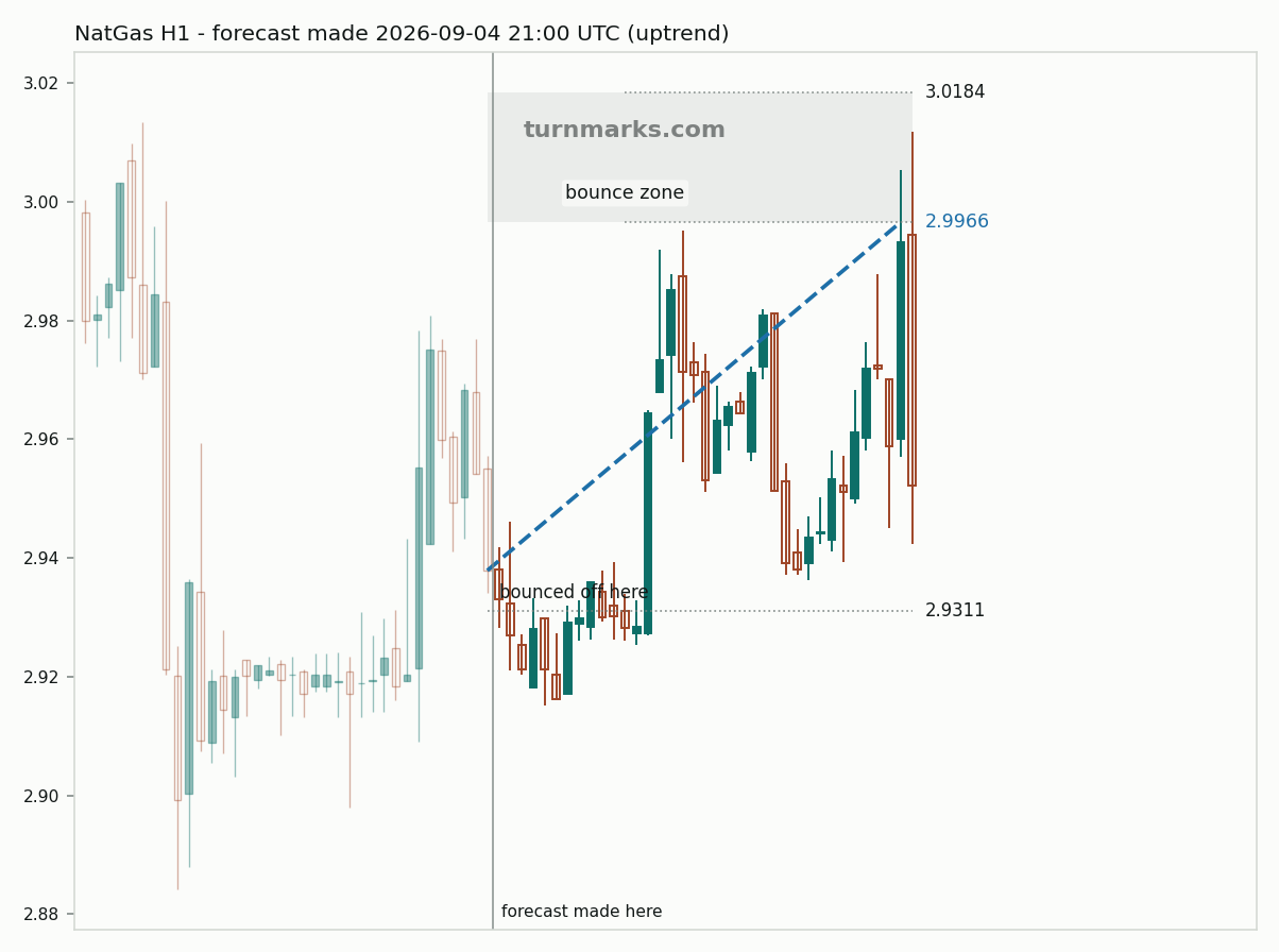 Natural gas (NatGas) hourly bars with the forecast drawn forward from 2026-09-08
