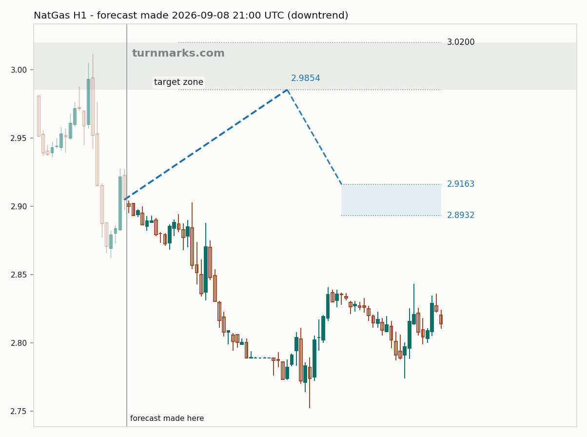 Natural gas (NatGas) hourly bars with the forecast drawn forward from 2026-09-09