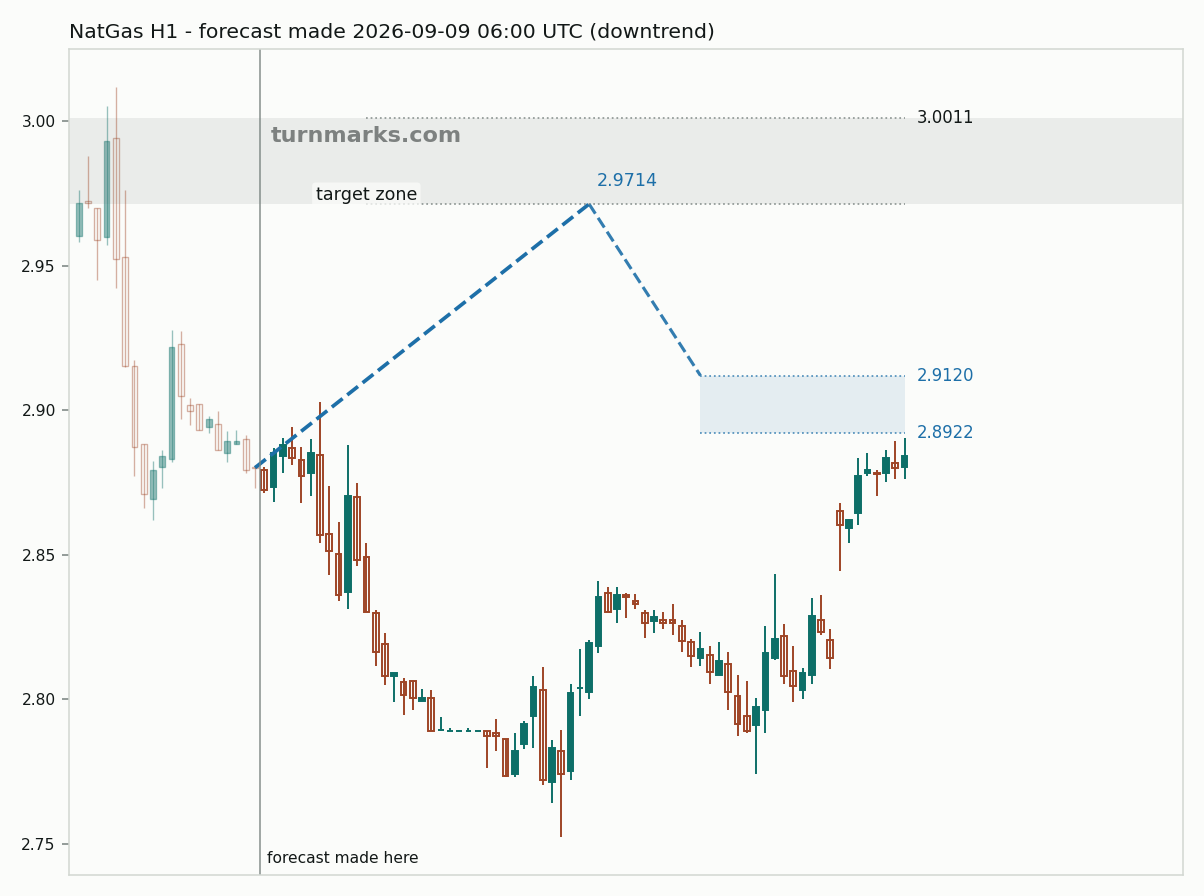 Natural gas (NatGas) hourly bars with the forecast drawn forward from 2026-09-09
