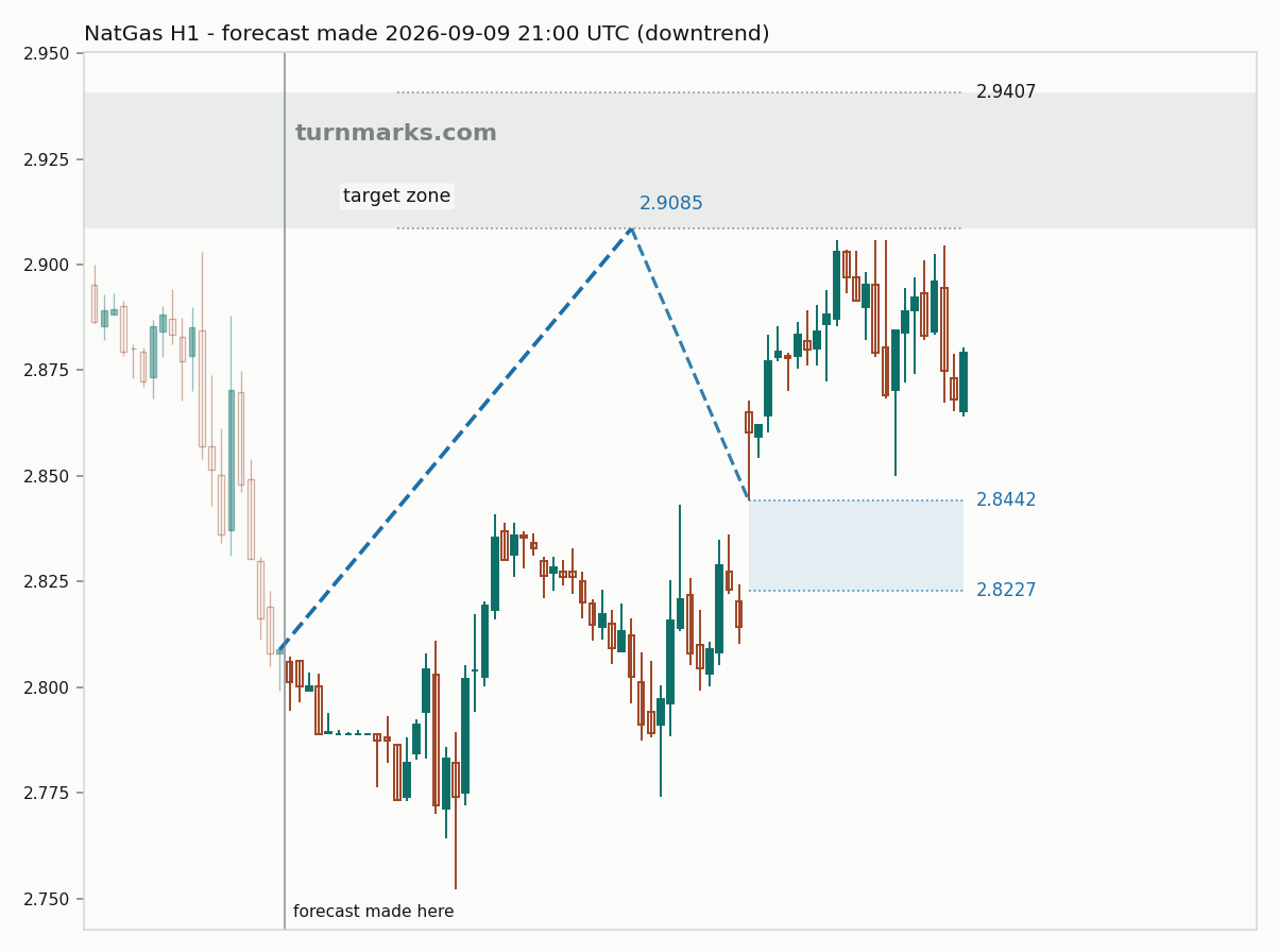 Natural gas (NatGas) hourly bars with the forecast drawn forward from 2026-09-10