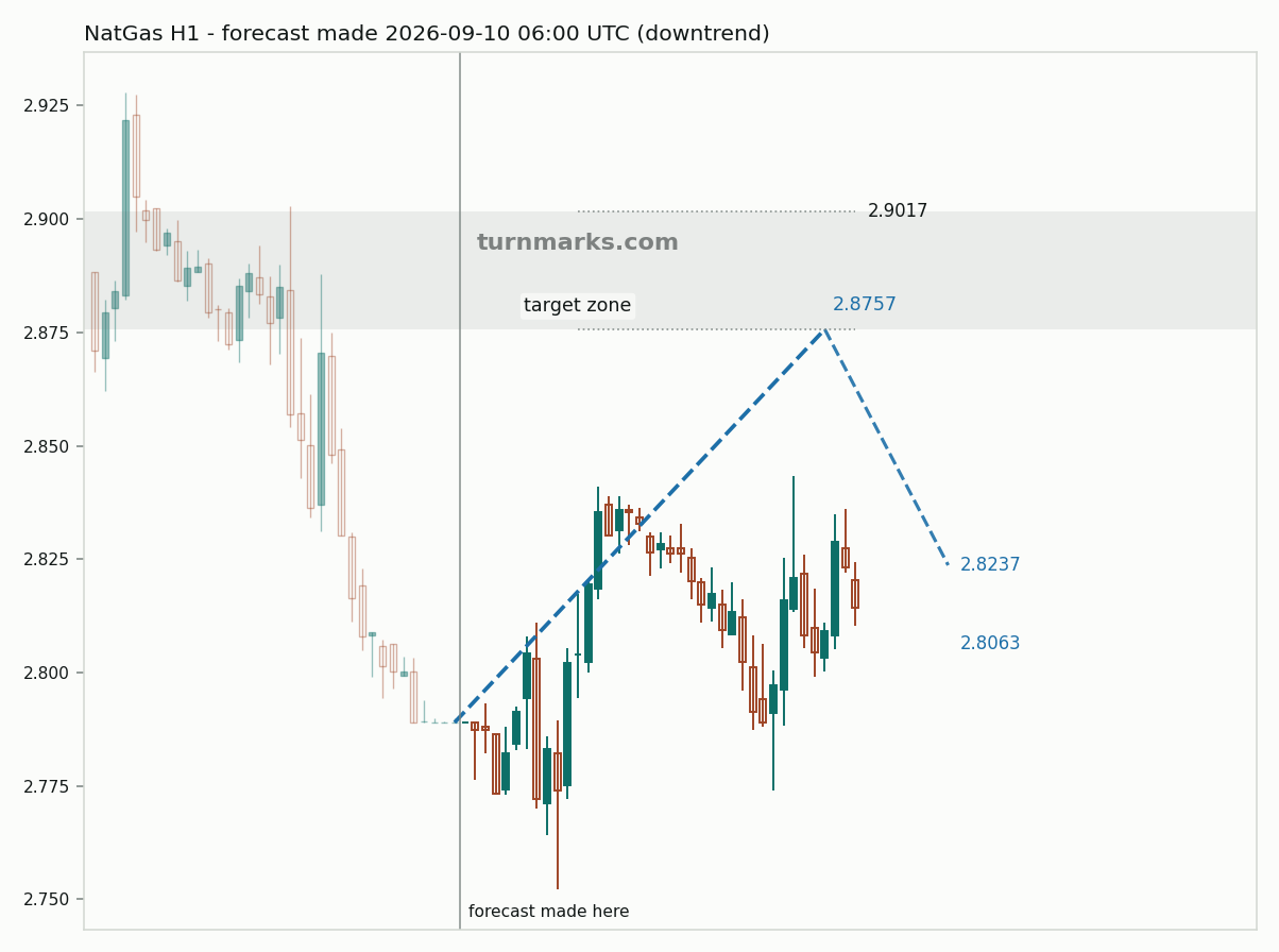 Natural gas (NatGas) hourly bars with the forecast drawn forward from 2026-09-10