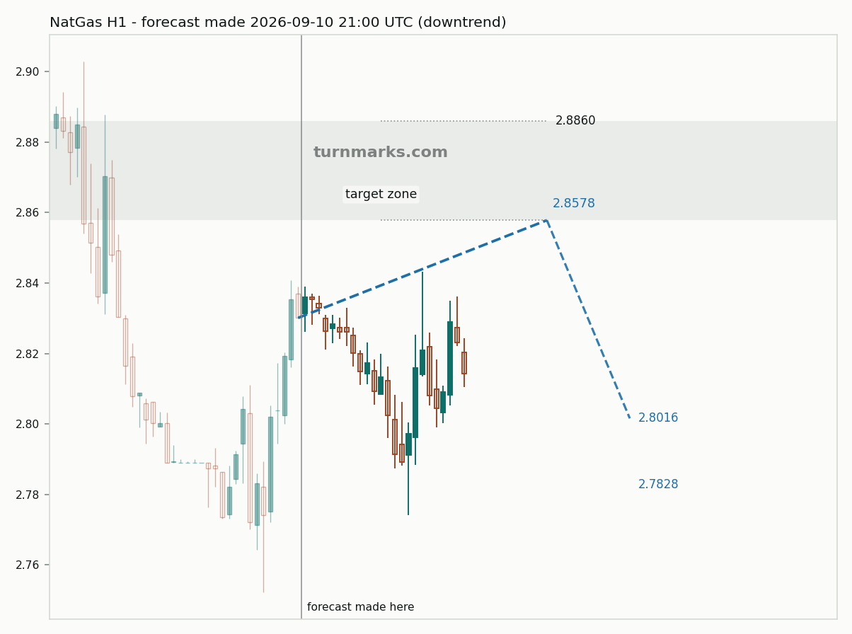 Natural gas (NatGas) hourly bars with the forecast drawn forward from 2026-09-10
