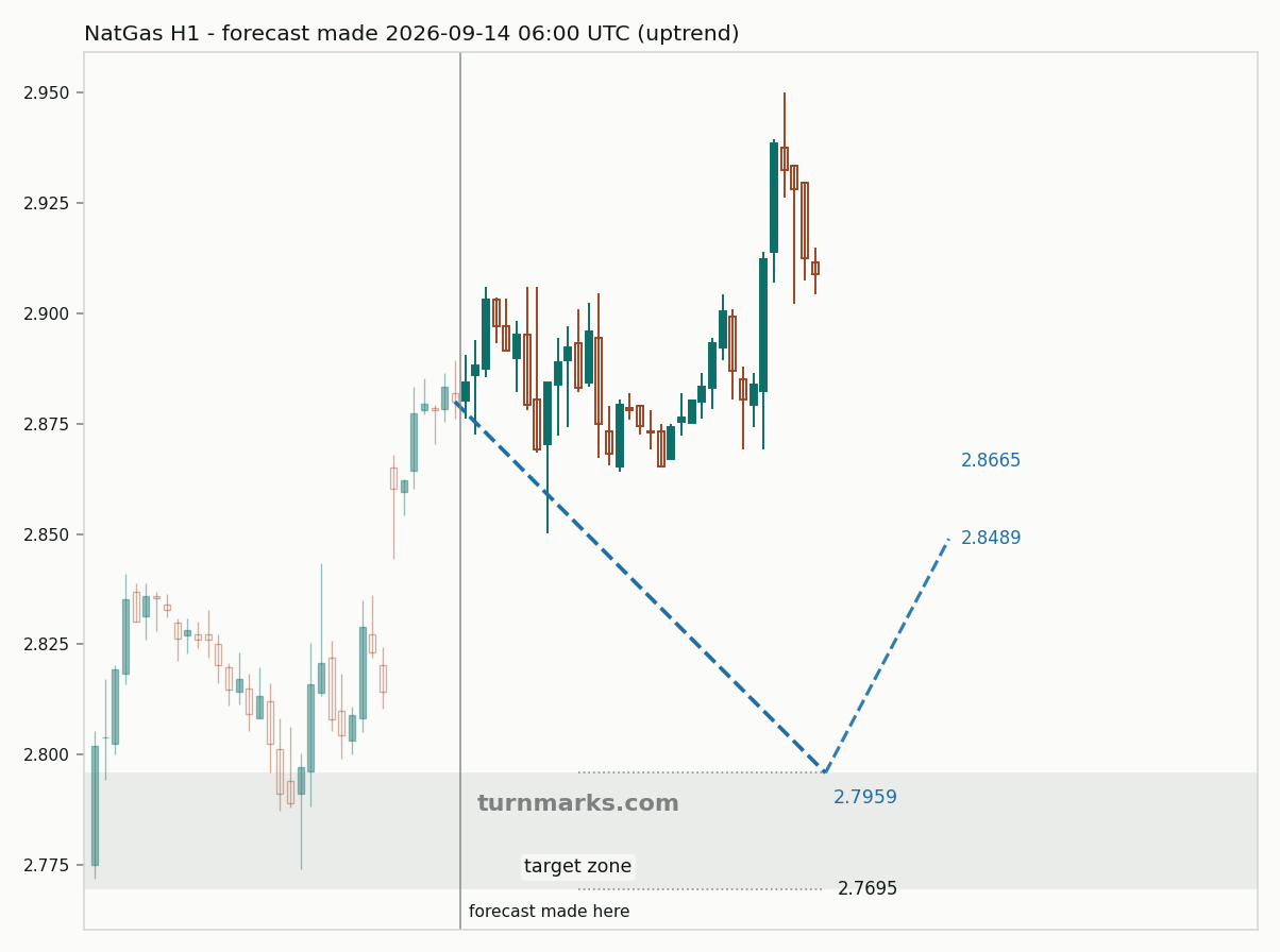 Natural gas (NatGas) hourly bars with the forecast drawn forward from 2026-09-14