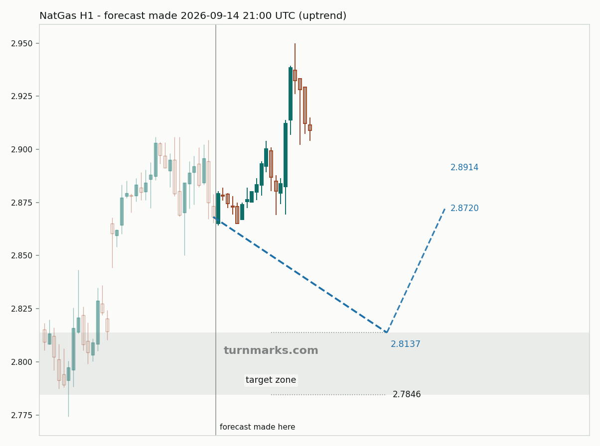 Natural gas (NatGas) hourly bars with the forecast drawn forward from 2026-09-15