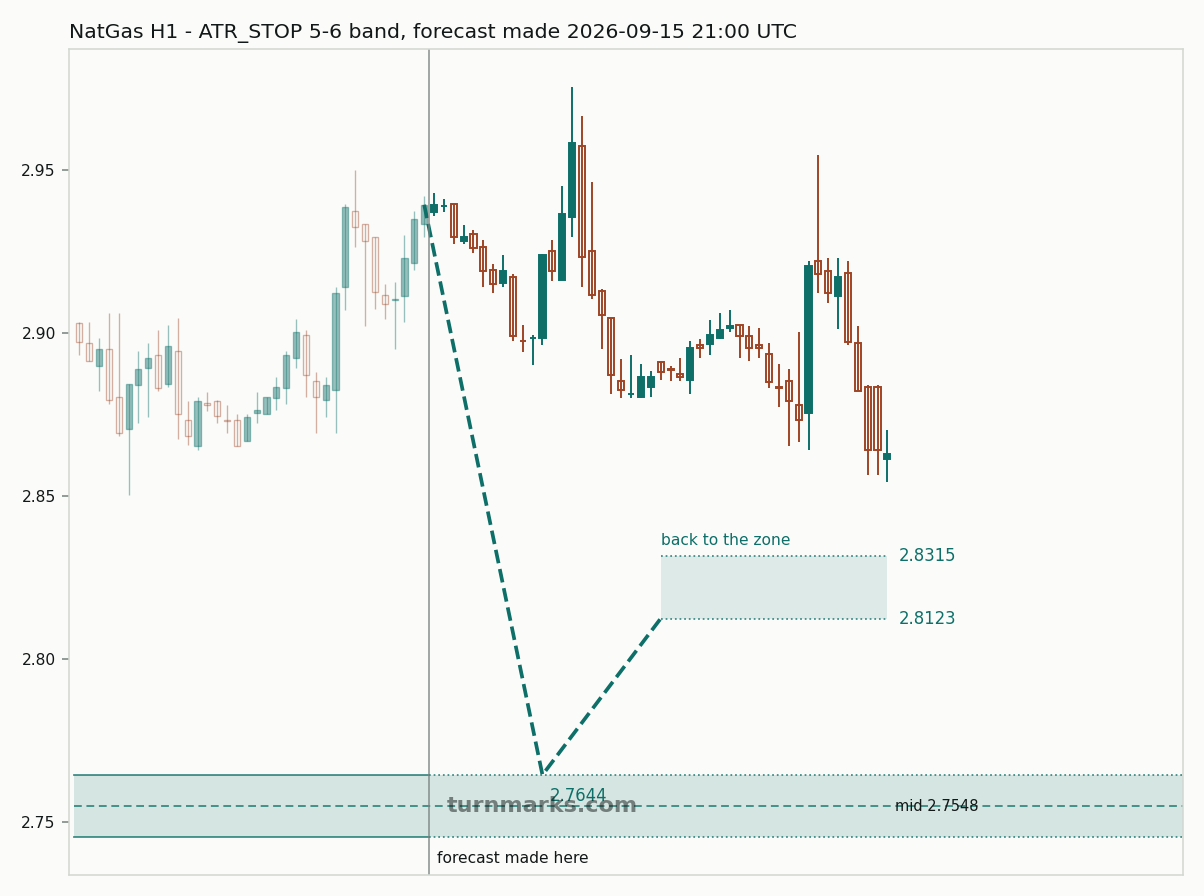 Natural gas (NatGas) hourly bars with the forecast drawn forward from 2026-09-16