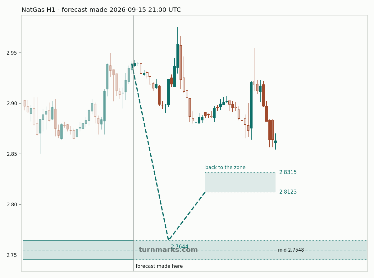 Natural gas (NatGas) hourly bars with the forecast drawn forward from 2026-09-15