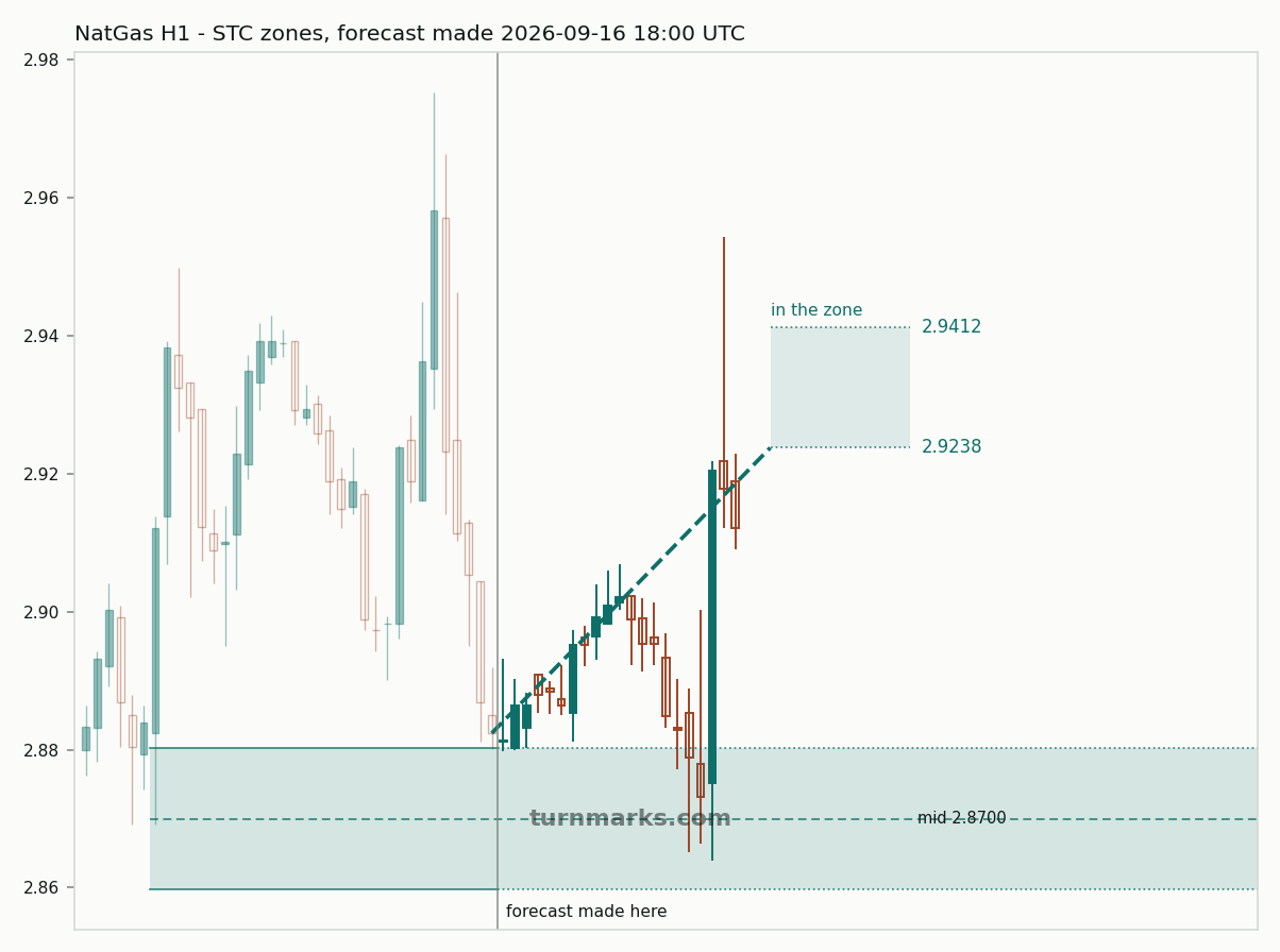Natural gas (NatGas) hourly bars with the forecast drawn forward from 2026-09-17