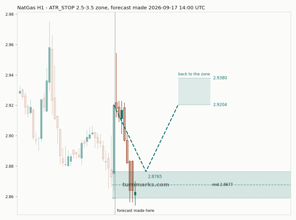 Natural gas (NatGas) hourly bars with the forecast drawn forward from 2026-09-17