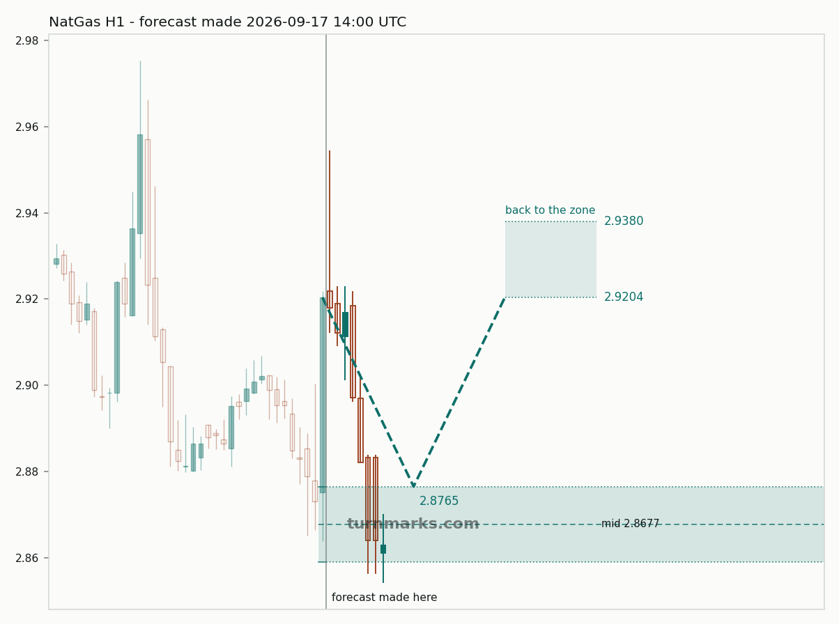 Natural gas (NatGas) hourly bars with the forecast drawn forward from 2026-09-17