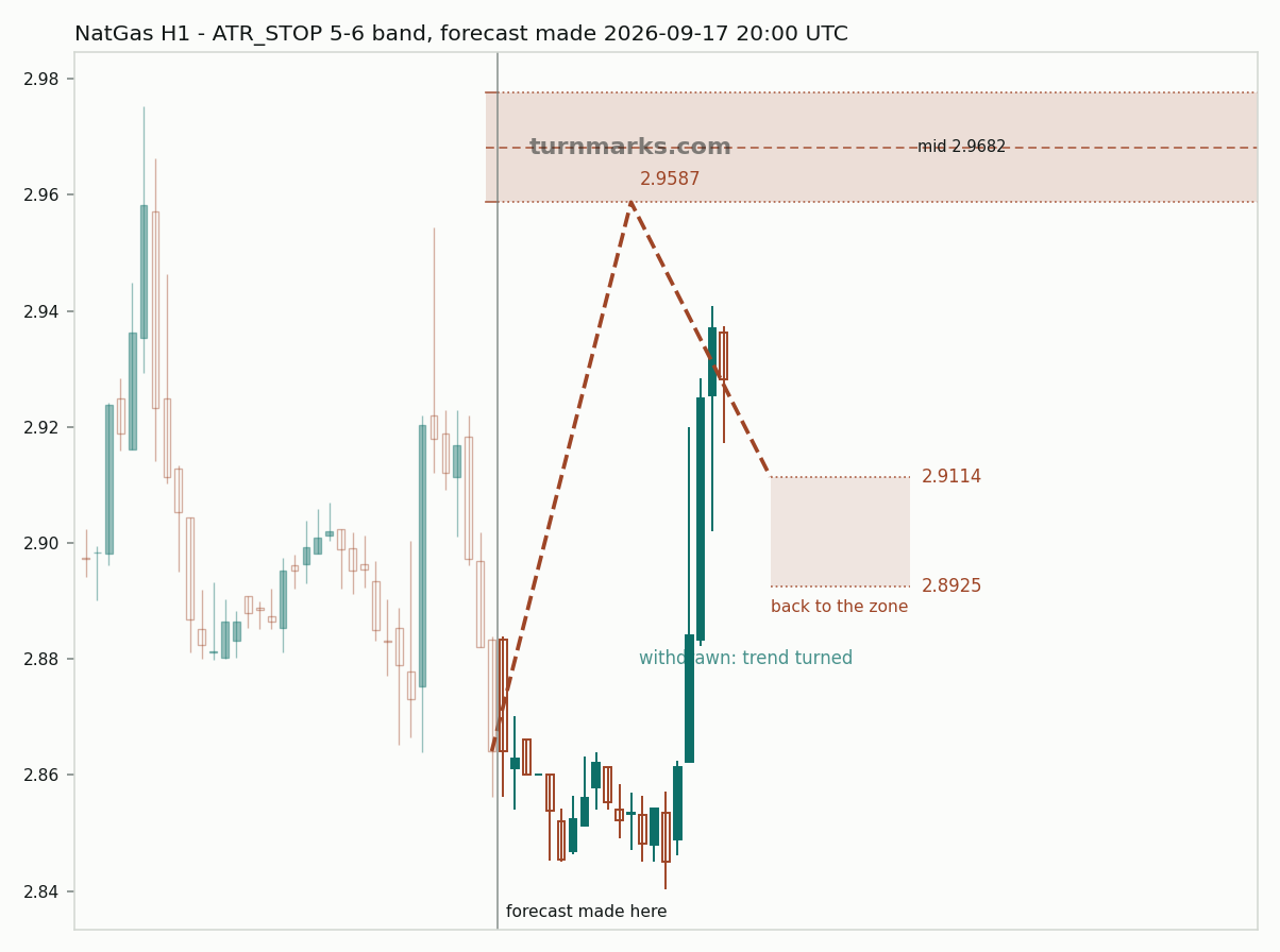 Natural gas (NatGas) hourly bars with the forecast drawn forward from 2026-09-18