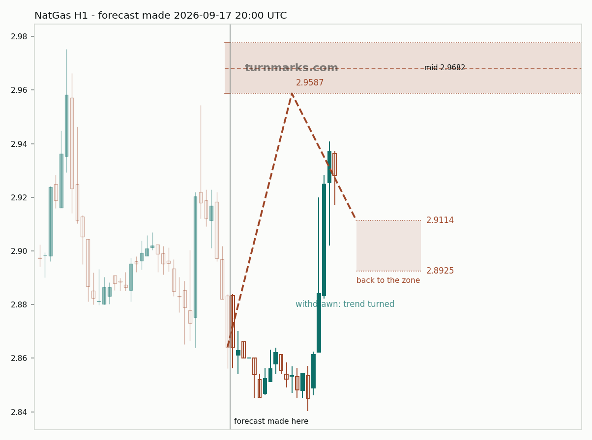 Natural gas (NatGas) hourly bars with the forecast drawn forward from 2026-09-17