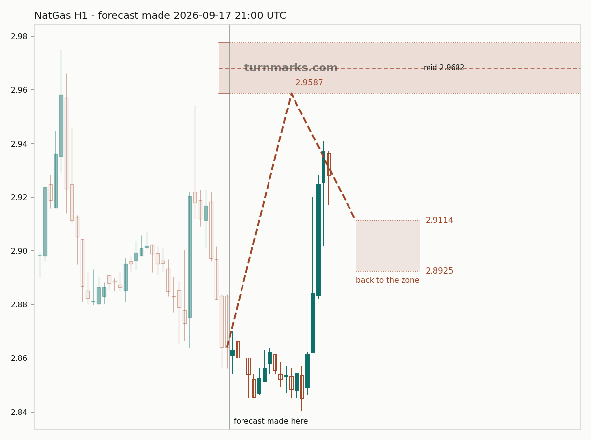 Natural gas (NatGas) hourly bars with the forecast drawn forward from 2026-09-17