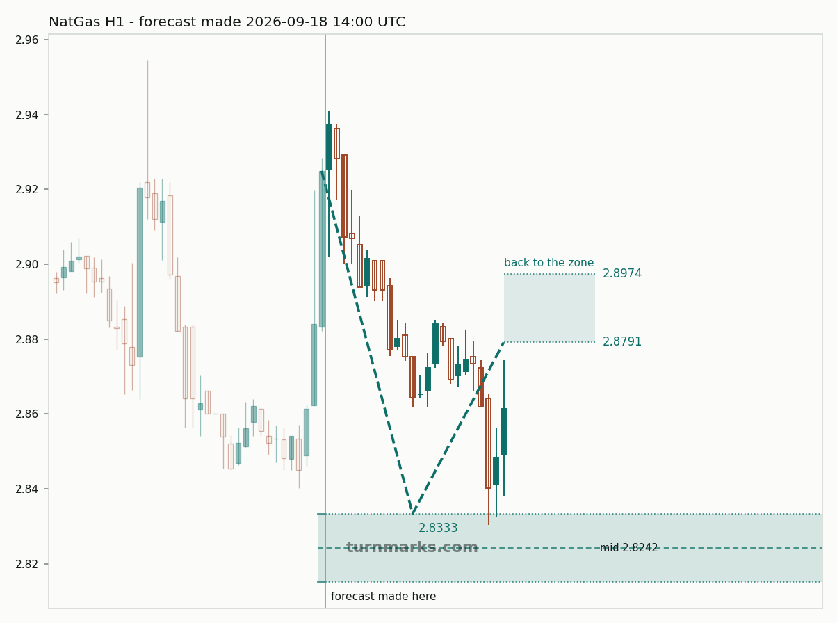 Natural gas (NatGas) hourly bars with the forecast drawn forward from 2026-09-18
