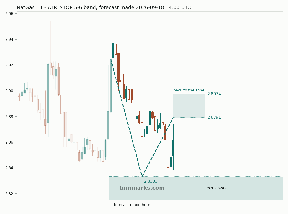 Natural gas (NatGas) hourly bars with the forecast drawn forward from 2026-09-18
