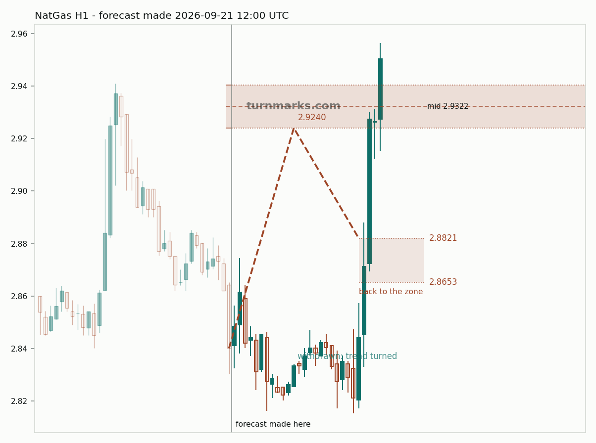 Natural gas (NatGas) hourly bars with the forecast drawn forward from 2026-09-21