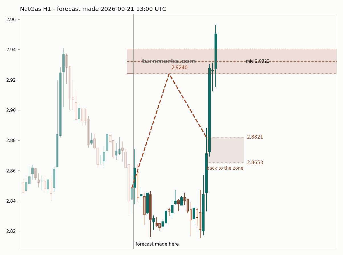 Natural gas (NatGas) hourly bars with the forecast drawn forward from 2026-09-21